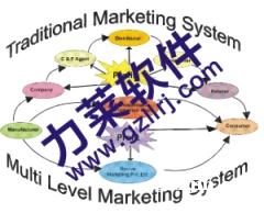 廣州直銷軟件開(kāi)發(fā)中心 雙軌制系統(tǒng)軟件產(chǎn)品全解析